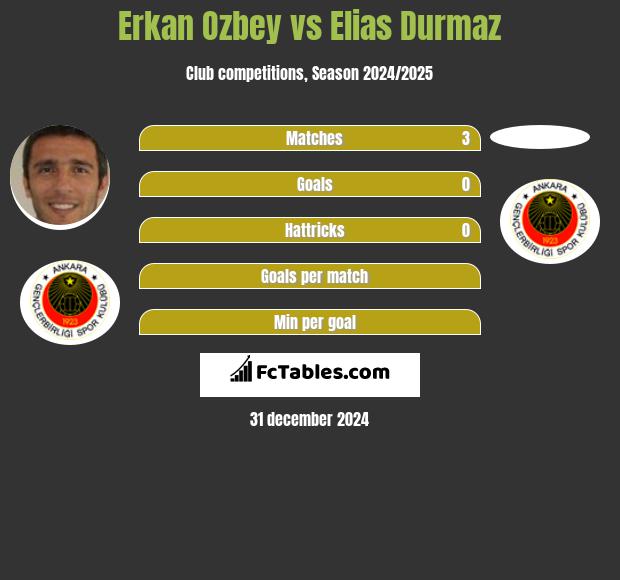 Erkan Ozbey vs Elias Durmaz h2h player stats