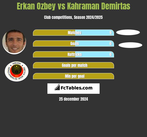 Erkan Ozbey vs Kahraman Demirtas h2h player stats