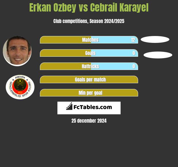 Erkan Ozbey vs Cebrail Karayel h2h player stats