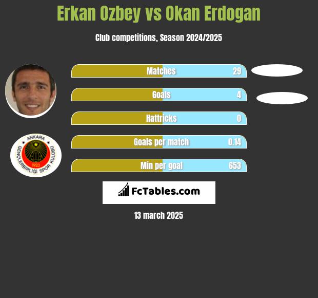 Erkan Ozbey vs Okan Erdogan h2h player stats