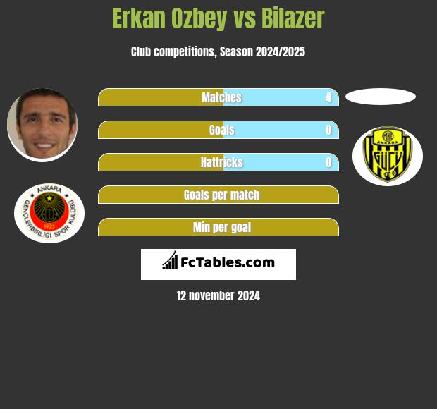 Erkan Ozbey vs Bilazer h2h player stats