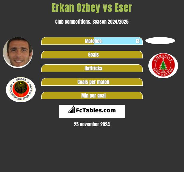 Erkan Ozbey vs Eser h2h player stats