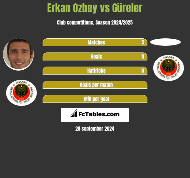 Erkan Ozbey vs Güreler h2h player stats