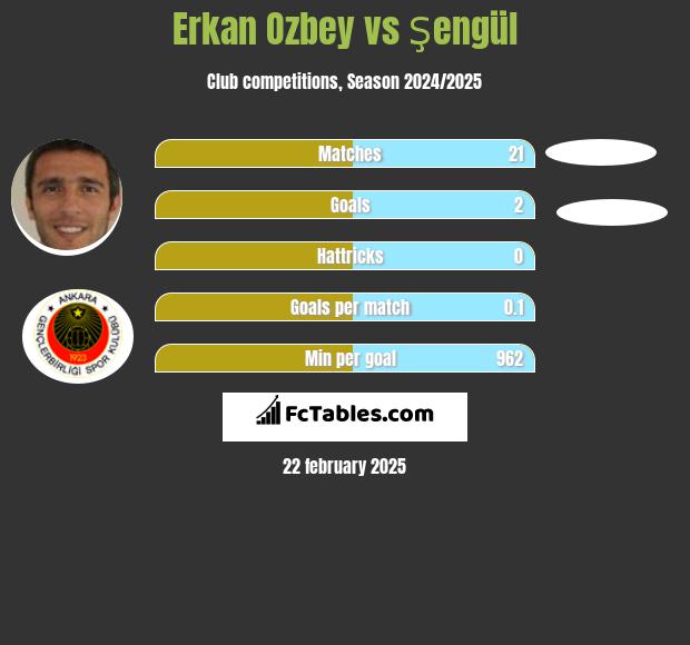 Erkan Ozbey vs Şengül h2h player stats