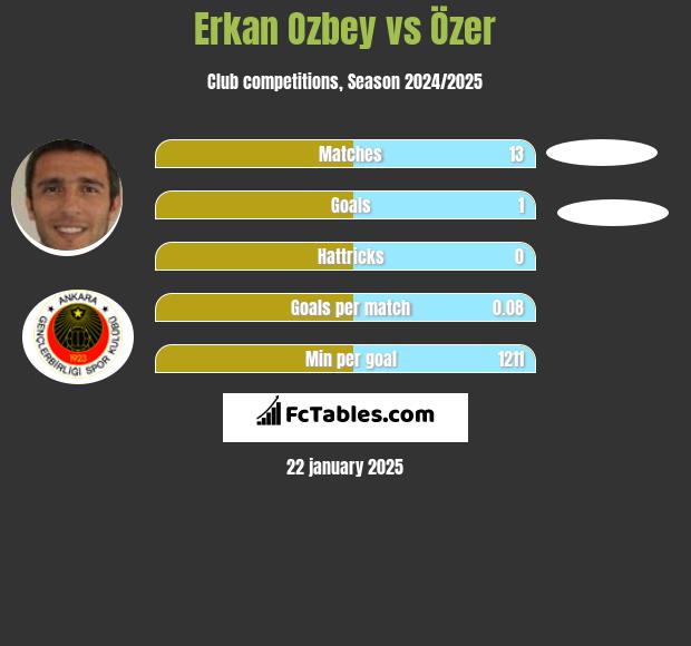 Erkan Ozbey vs Özer h2h player stats