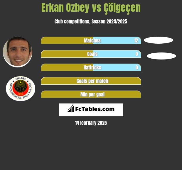 Erkan Ozbey vs Çölgeçen h2h player stats