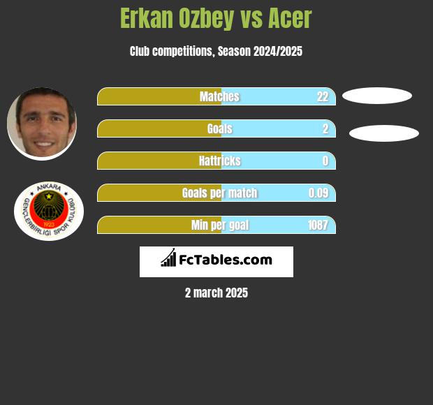 Erkan Ozbey vs Acer h2h player stats