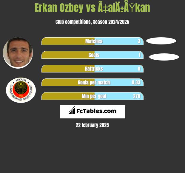 Erkan Ozbey vs Ã‡alÄ±ÅŸkan h2h player stats