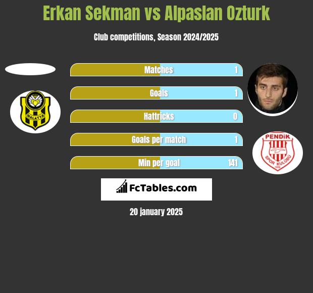 Erkan Sekman vs Alpaslan Ozturk h2h player stats