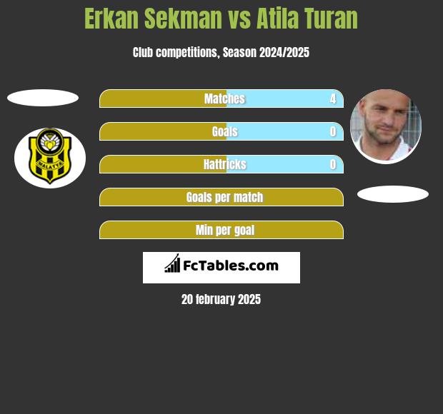 Erkan Sekman vs Atila Turan h2h player stats