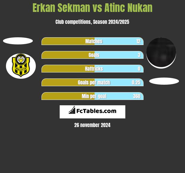 Erkan Sekman vs Atinc Nukan h2h player stats