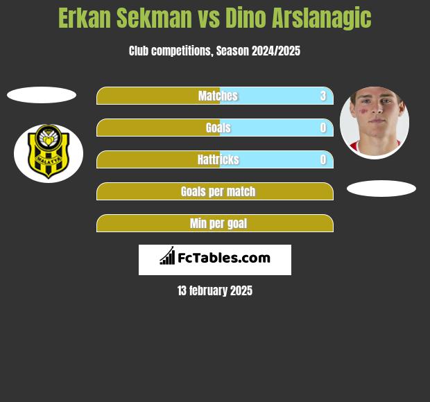 Erkan Sekman vs Dino Arslanagic h2h player stats