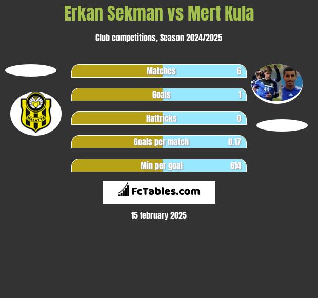 Erkan Sekman vs Mert Kula h2h player stats