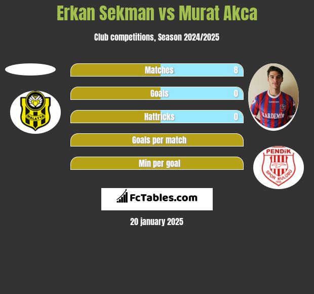 Erkan Sekman vs Murat Akca h2h player stats