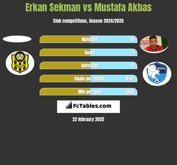 Erkan Sekman vs Mustafa Akbas h2h player stats