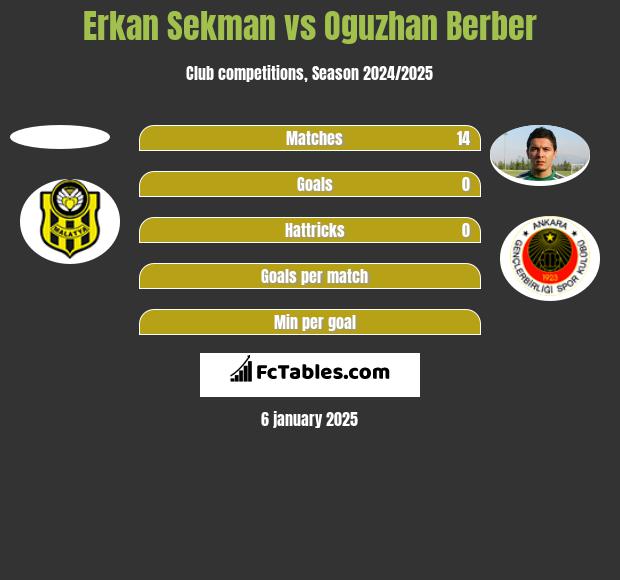 Erkan Sekman vs Oguzhan Berber h2h player stats