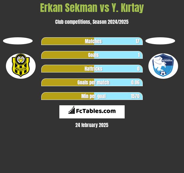 Erkan Sekman vs Y. Kırtay h2h player stats