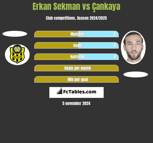 Erkan Sekman vs Çankaya h2h player stats