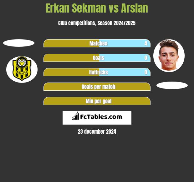 Erkan Sekman vs Arslan h2h player stats