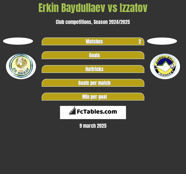 Erkin Baydullaev vs Izzatov h2h player stats