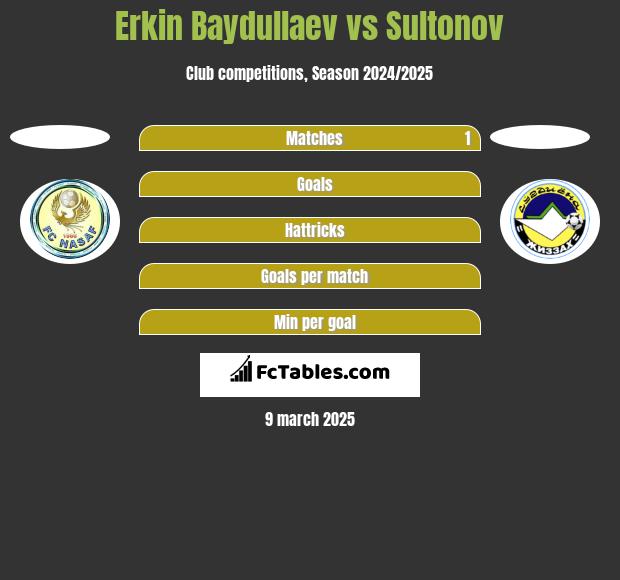 Erkin Baydullaev vs Sultonov h2h player stats