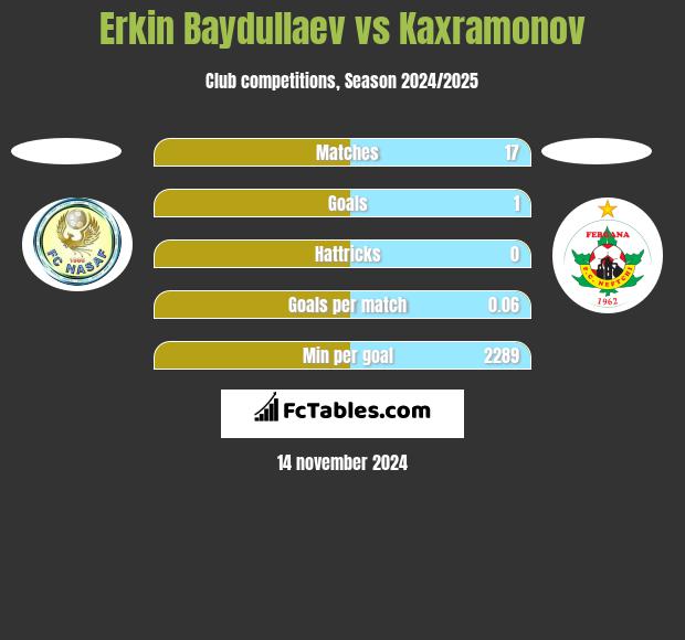 Erkin Baydullaev vs Kaxramonov h2h player stats