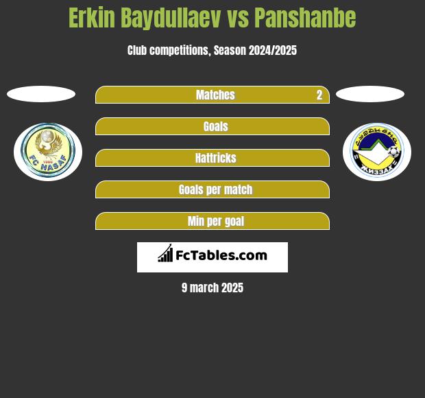 Erkin Baydullaev vs Panshanbe h2h player stats