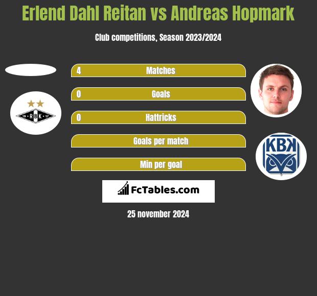 Erlend Dahl Reitan vs Andreas Hopmark h2h player stats