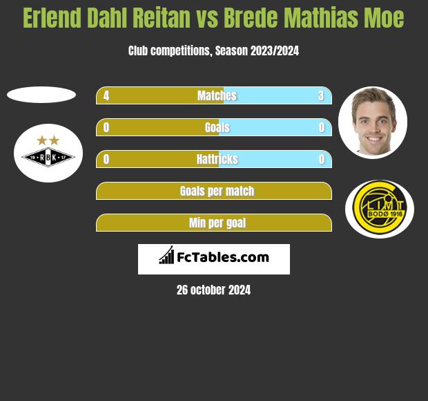 Erlend Dahl Reitan vs Brede Mathias Moe h2h player stats