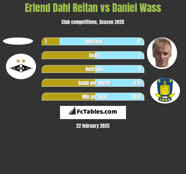 Erlend Dahl Reitan vs Daniel Wass h2h player stats