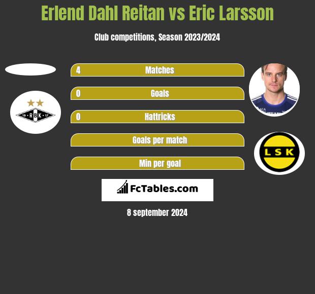 Erlend Dahl Reitan vs Eric Larsson h2h player stats