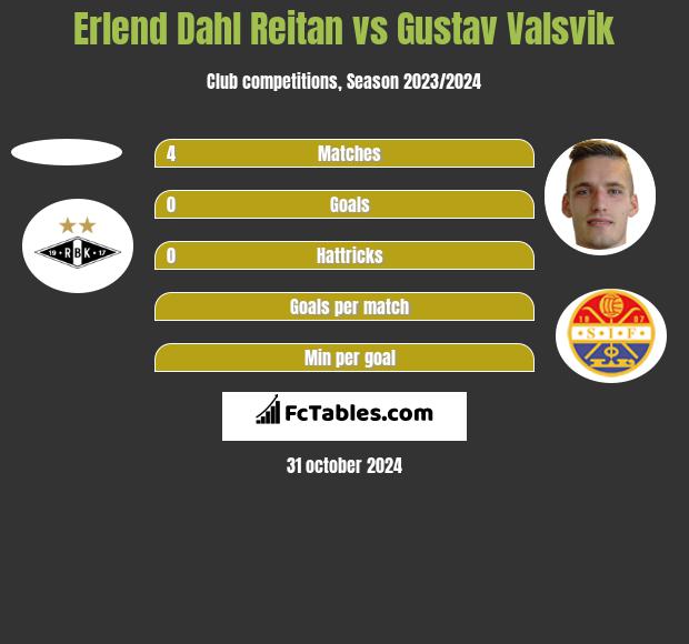 Erlend Dahl Reitan vs Gustav Valsvik h2h player stats