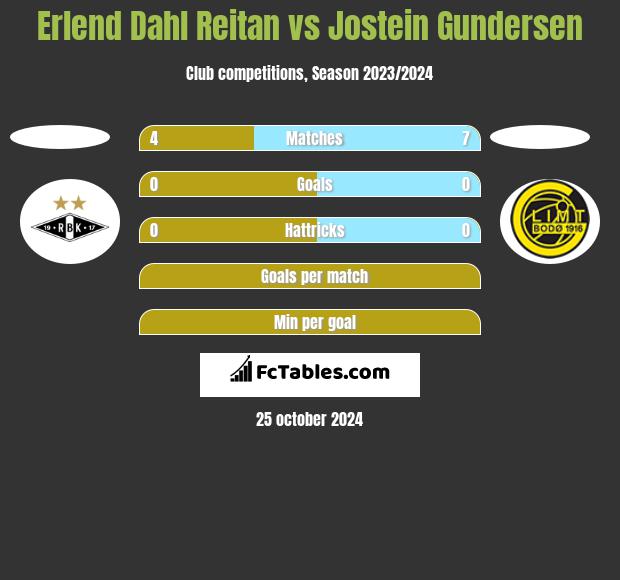 Erlend Dahl Reitan vs Jostein Gundersen h2h player stats