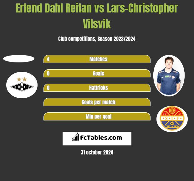 Erlend Dahl Reitan vs Lars-Christopher Vilsvik h2h player stats