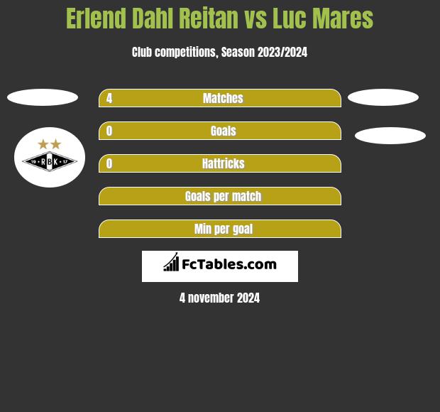 Erlend Dahl Reitan vs Luc Mares h2h player stats