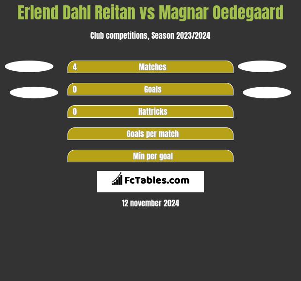 Erlend Dahl Reitan vs Magnar Oedegaard h2h player stats