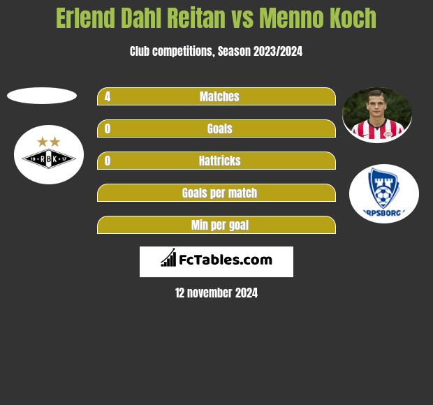 Erlend Dahl Reitan vs Menno Koch h2h player stats