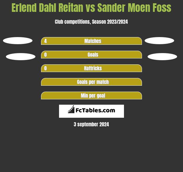 Erlend Dahl Reitan vs Sander Moen Foss h2h player stats