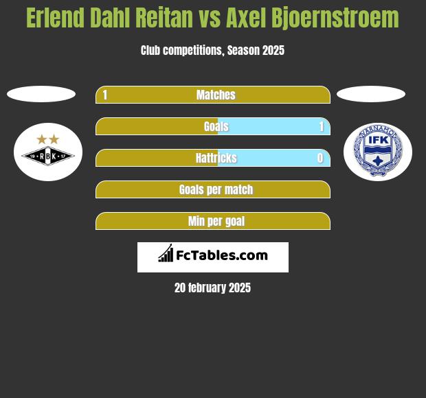 Erlend Dahl Reitan vs Axel Bjoernstroem h2h player stats