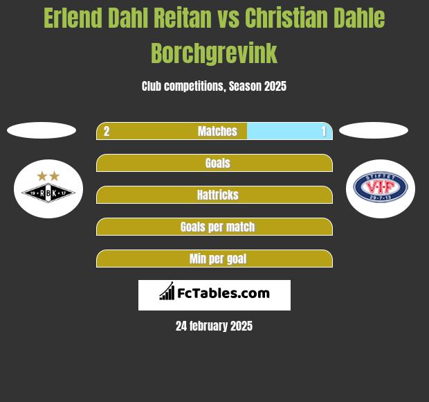 Erlend Dahl Reitan vs Christian Dahle Borchgrevink h2h player stats