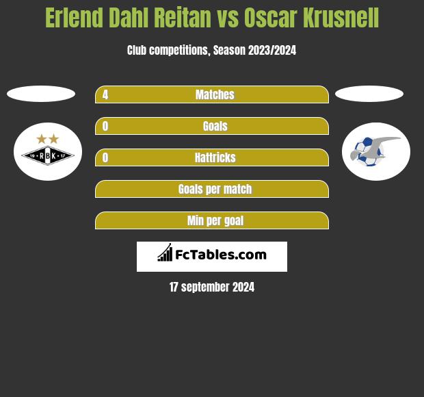 Erlend Dahl Reitan vs Oscar Krusnell h2h player stats