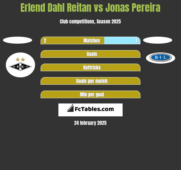 Erlend Dahl Reitan vs Jonas Pereira h2h player stats