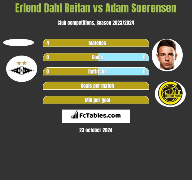 Erlend Dahl Reitan vs Adam Soerensen h2h player stats