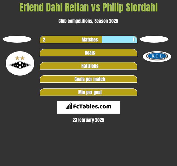 Erlend Dahl Reitan vs Philip Slordahl h2h player stats