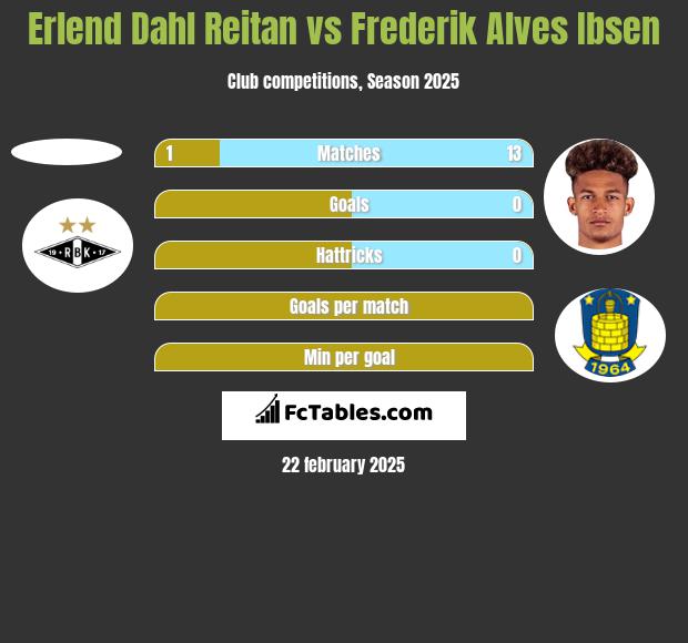 Erlend Dahl Reitan vs Frederik Alves Ibsen h2h player stats