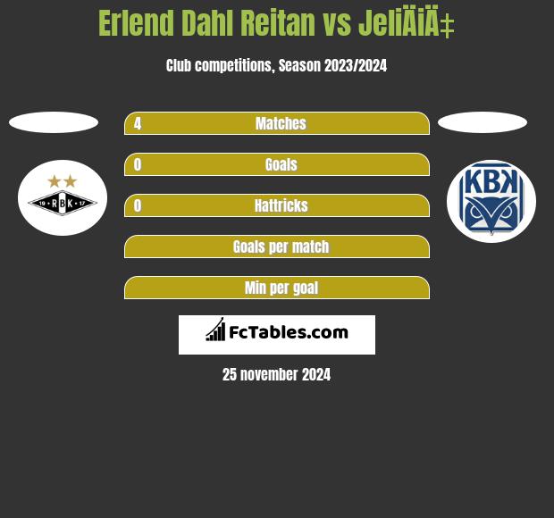 Erlend Dahl Reitan vs JeliÄiÄ‡ h2h player stats