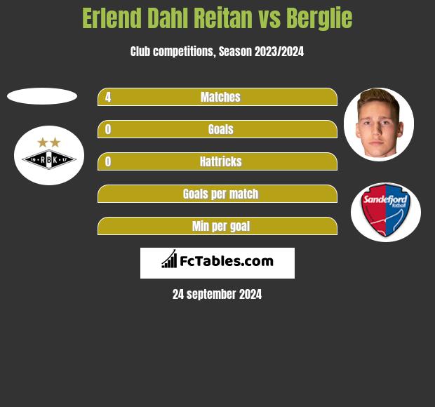 Erlend Dahl Reitan vs Berglie h2h player stats