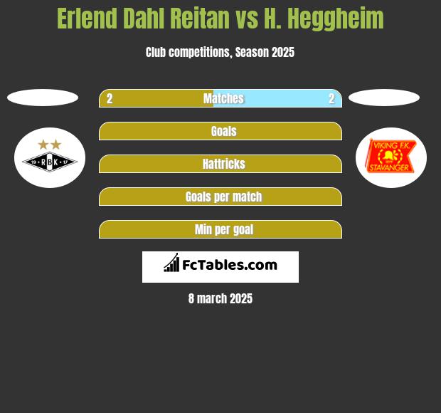 Erlend Dahl Reitan vs H. Heggheim h2h player stats