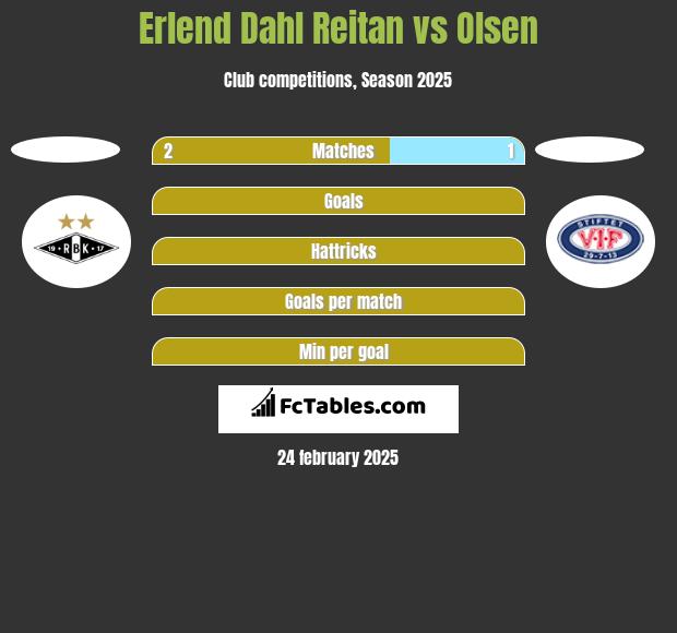 Erlend Dahl Reitan vs Olsen h2h player stats