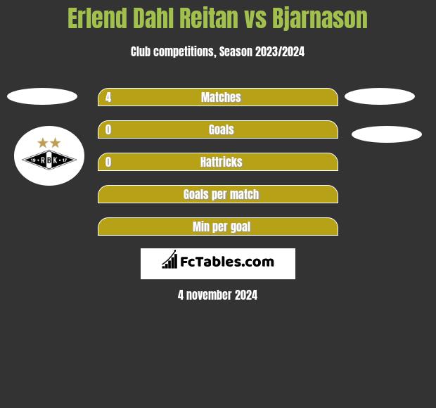 Erlend Dahl Reitan vs Bjarnason h2h player stats